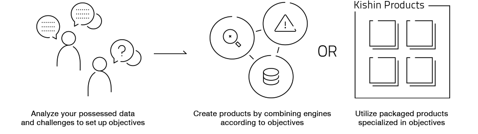 Analyze your possessed data and challenges to set up objectives, Create products by combining engines according to objectives, Utilize packaged products specialized in objectives