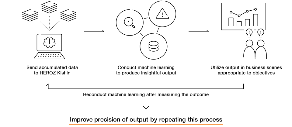 Send accumulated data to HEROZ Kishin, Conduct machine learning to produce insightful output, Utilize output in business scenes approopriate to objectives, Reconduct machine learning after measuring the outcome, Improve precision of output by repeating this process